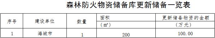原火灾防治规划(2021-2030年)的通知开元棋牌海城市人民政府关于印发海城市森林草(图4) 原火灾防治规划(2021-2030年)的通知开元棋牌海城市人民政府关于印发海城市森林草(图4)