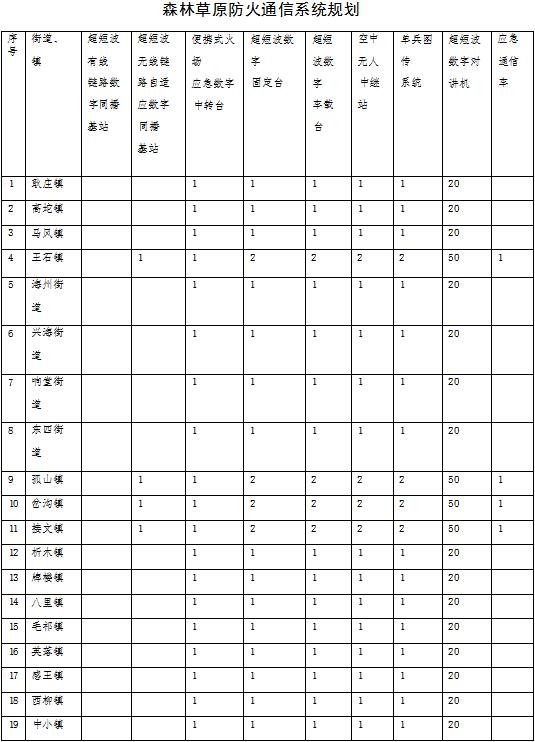 原火灾防治规划(2021-2030年)的通知开元棋牌海城市人民政府关于印发海城市森林草(图2) 原火灾防治规划(2021-2030年)的通知开元棋牌海城市人民政府关于印发海城市森林草(图2)