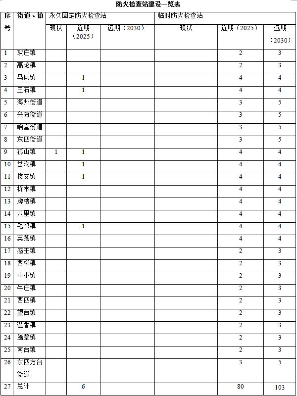 原火灾防治规划(2021-2030年)的通知开元棋牌海城市人民政府关于印发海城市森林草(图6) 原火灾防治规划(2021-2030年)的通知开元棋牌海城市人民政府关于印发海城市森林草(图6)