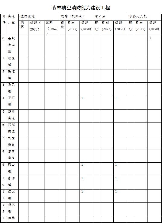 原火灾防治规划(2021-2030年)的通知开元棋牌海城市人民政府关于印发海城市森林草(图8) 原火灾防治规划(2021-2030年)的通知开元棋牌海城市人民政府关于印发海城市森林草(图8)