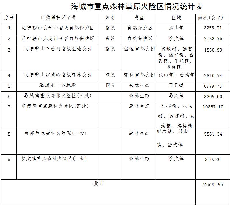 原火灾防治规划(2021-2030年)的通知开元棋牌海城市人民政府关于印发海城市森林草(图9) 原火灾防治规划(2021-2030年)的通知开元棋牌海城市人民政府关于印发海城市森林草(图9)