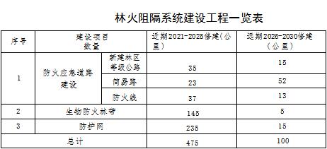 原火灾防治规划(2021-2030年)的通知开元棋牌海城市人民政府关于印发海城市森林草(图14) 原火灾防治规划(2021-2030年)的通知开元棋牌海城市人民政府关于印发海城市森林草(图14)